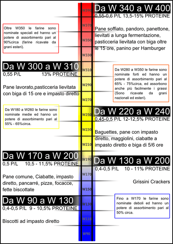 Figure showing the strength of Flour according to European rating system